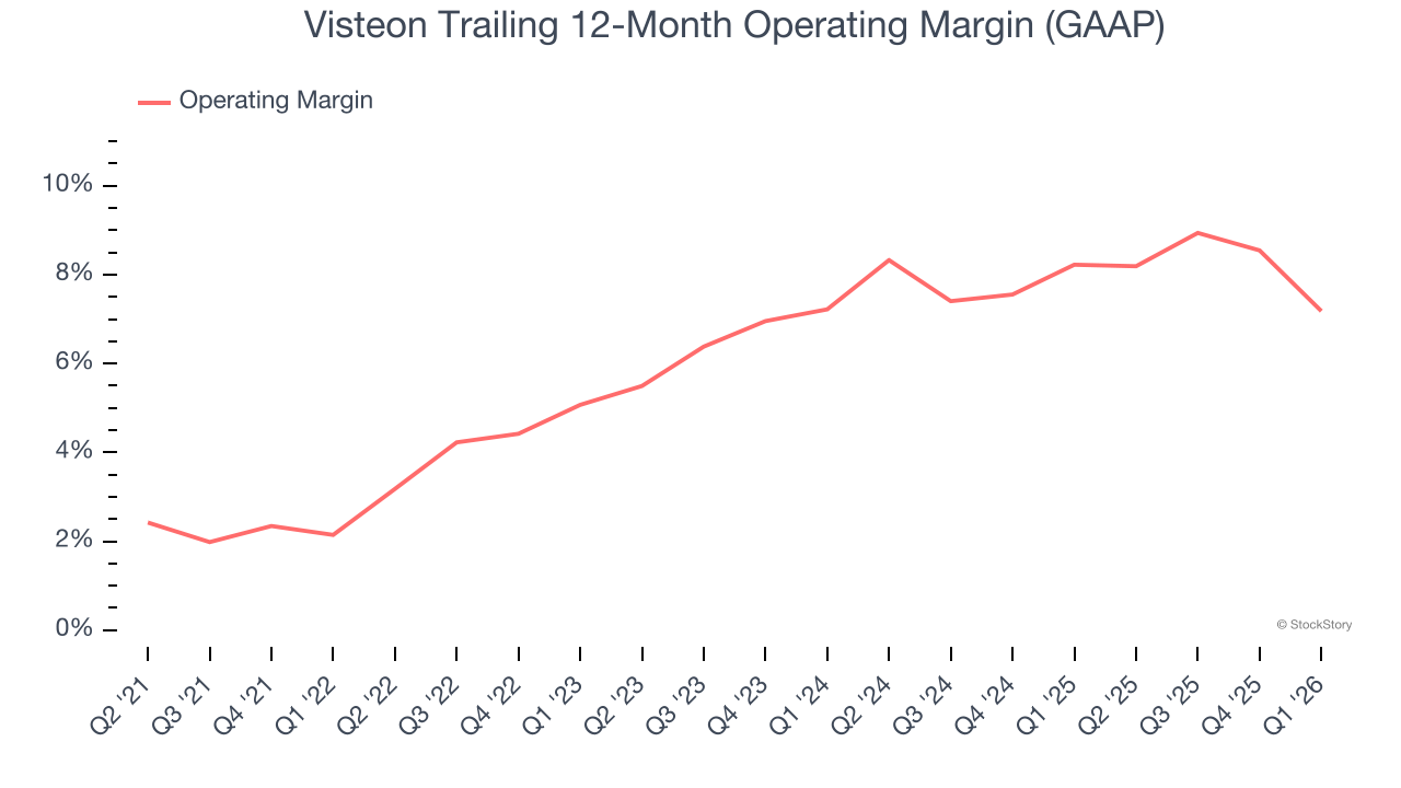 Visteon Trailing 12-Month Operating Margin (GAAP) (© StockStory)