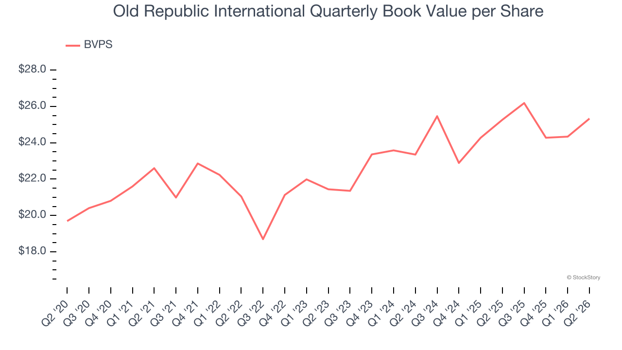 Old Republic International Quarterly Book Value per Share (© StockStory)