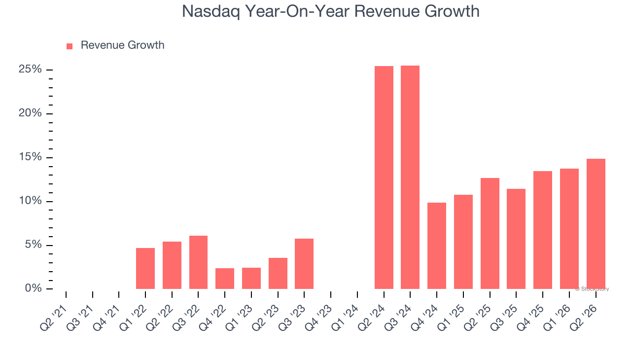 Nasdaq Year-On-Year Revenue Growth (© StockStory)