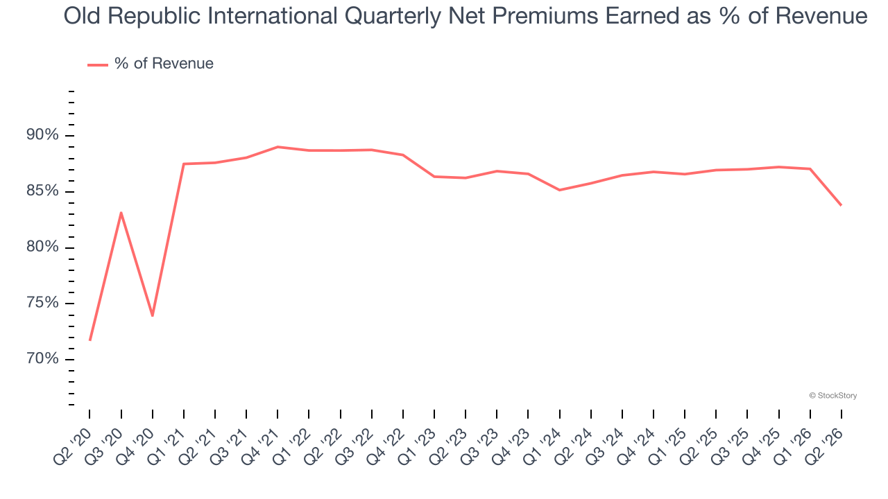 Old Republic International Quarterly Net Premiums Earned as % of Revenue (© StockStory)