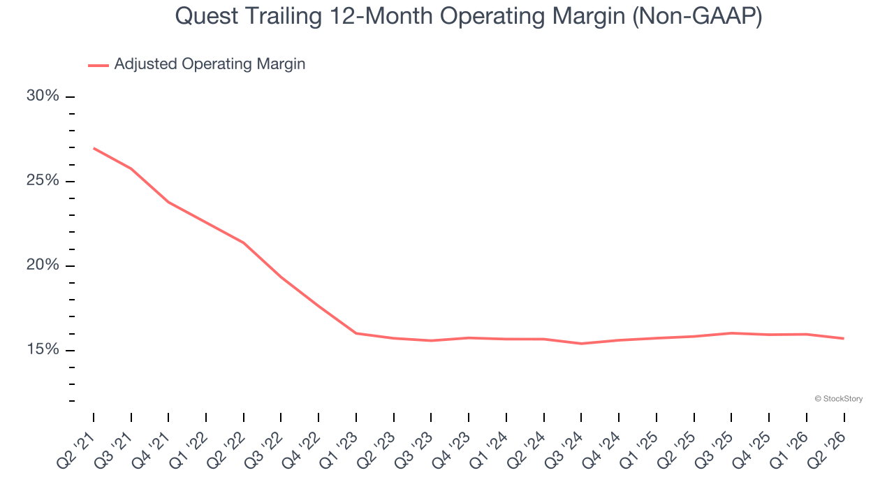 Quest Trailing 12-Month Operating Margin (Non-GAAP) (© StockStory)