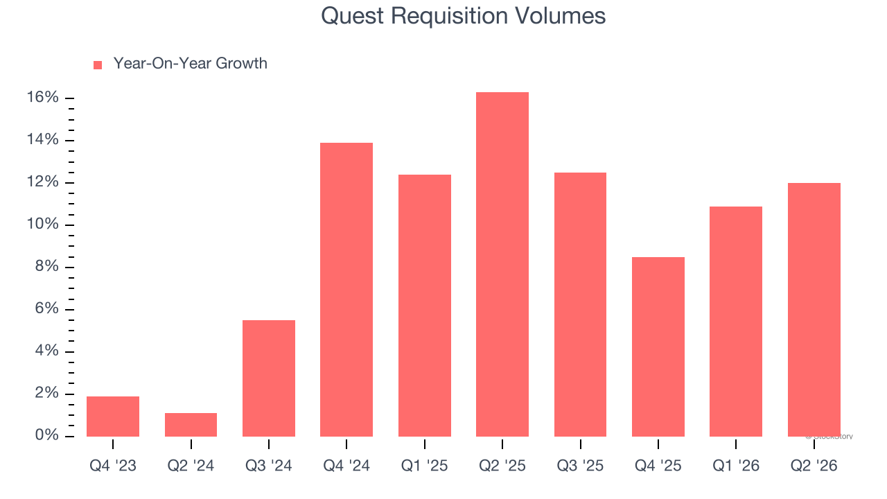 Quest Requisition Volumes (© StockStory)