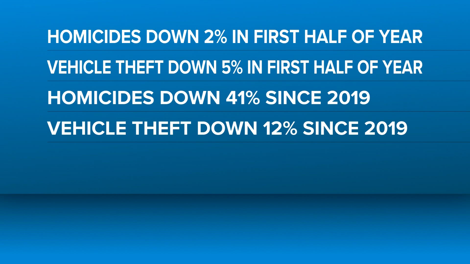 Report shows St. Louis police making progress in bringing down violent ...