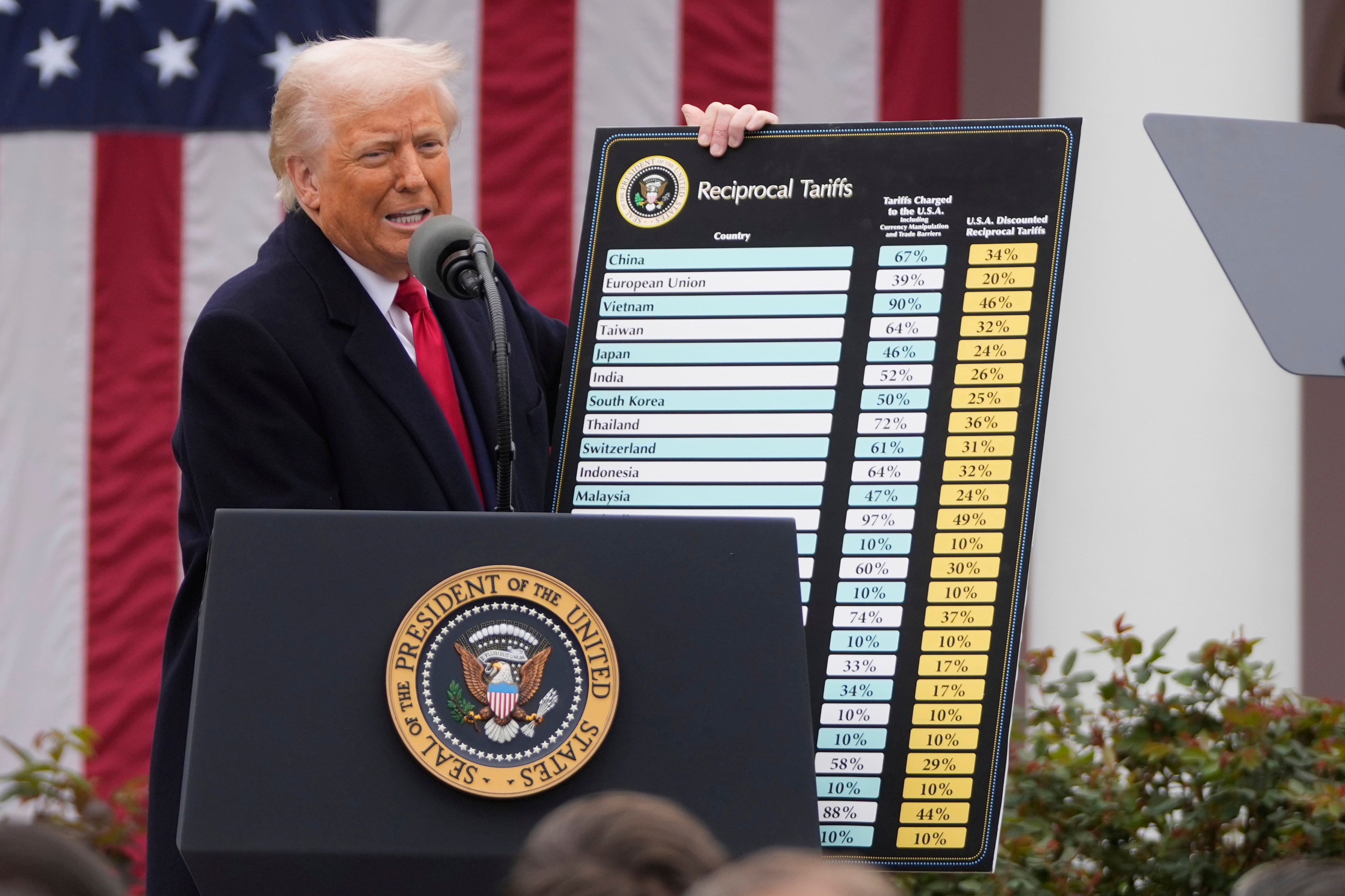 Trump finalizes new tariffs on dozens of countries