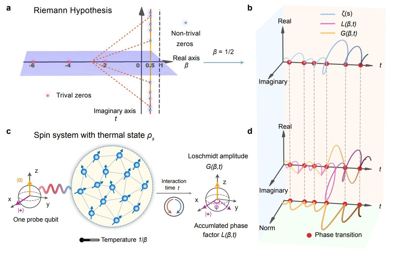 Physicists link the Riemann hypothesis to phase transitions in quantum ...