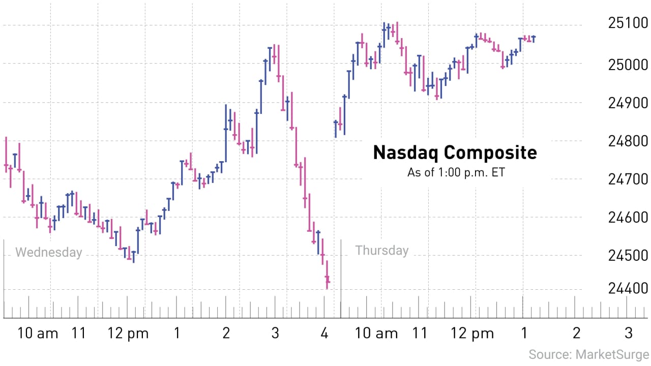 Stock market today: Nasdaq rebounds as chips leap; gaming stock triggers sell rule (live coverage)