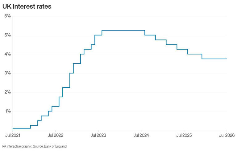 How UK interest rates have changed in recent years