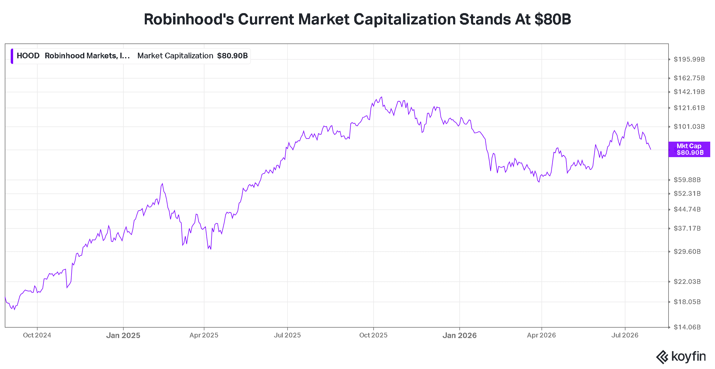 Robinhood CEO says $1T market cap goal is possible, but analysts remain ...