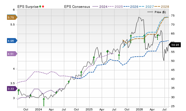 Fox (FOXA) earnings expected to grow: Should you buy?