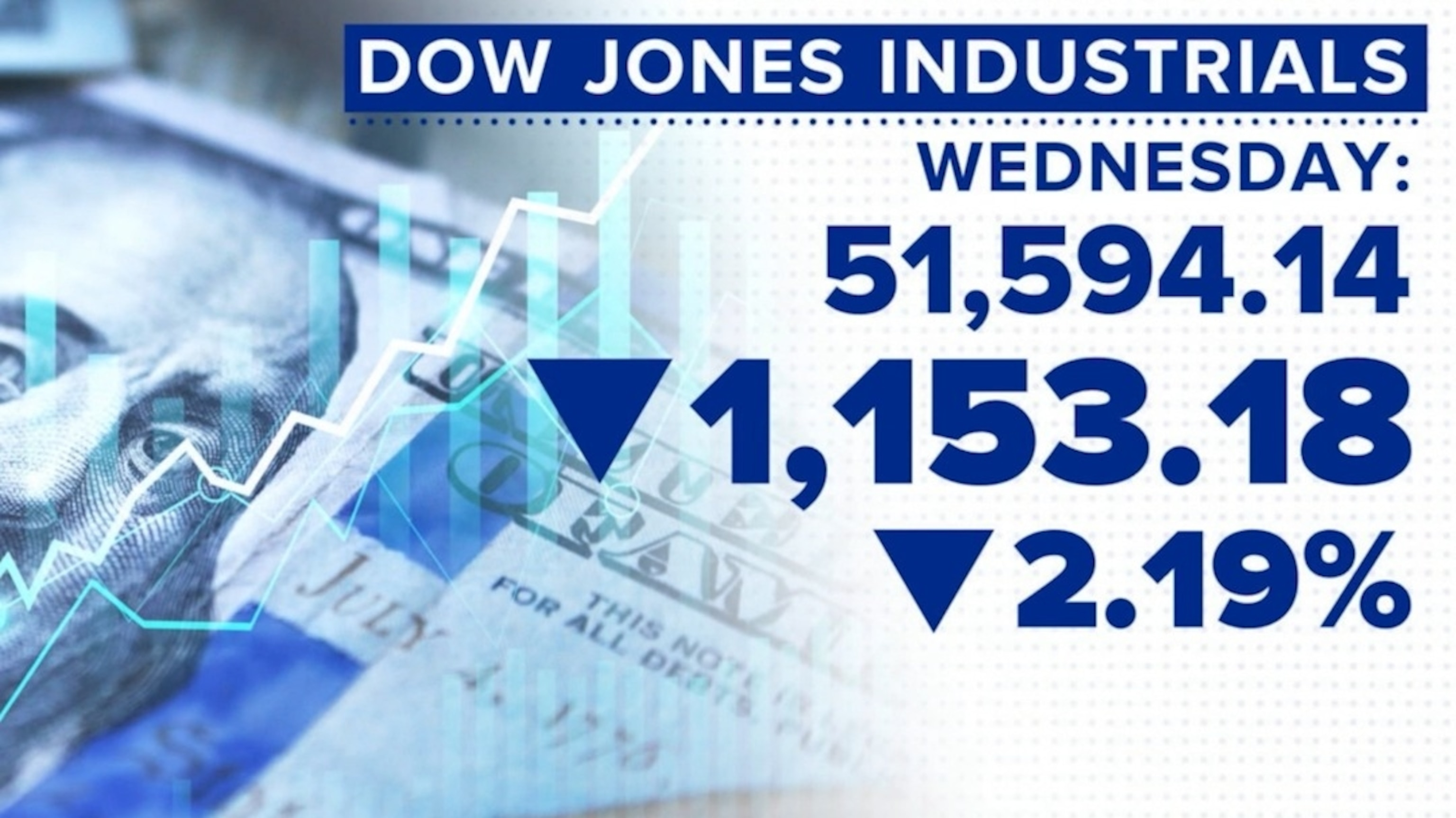 Stock market looking to rebound after Dow plunges