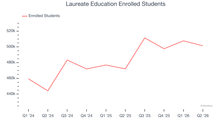 Laureate Education’s (NASDAQ:LAUR) Q2 CY2026 sales beat estimates, full ...