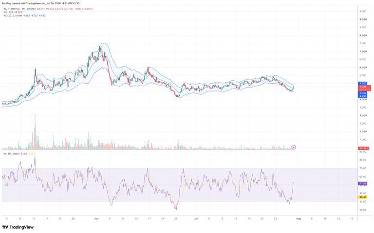 Why is Injective price going up?