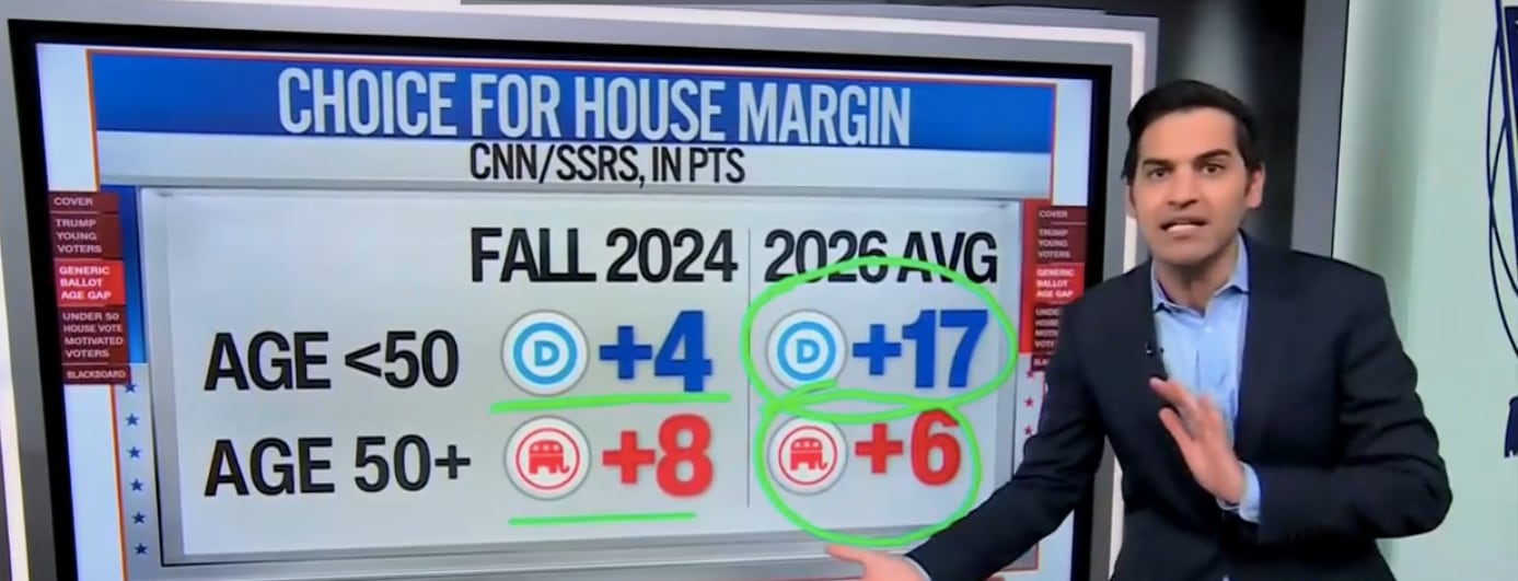 CNN data guru stunned by Trump’s ‘absolutely huge’ loss of support