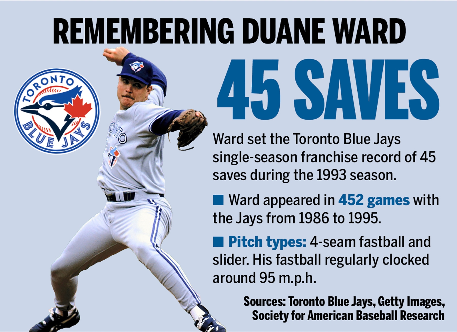Duane Ward's family shares moving tribute to late Blue Jays pitcher