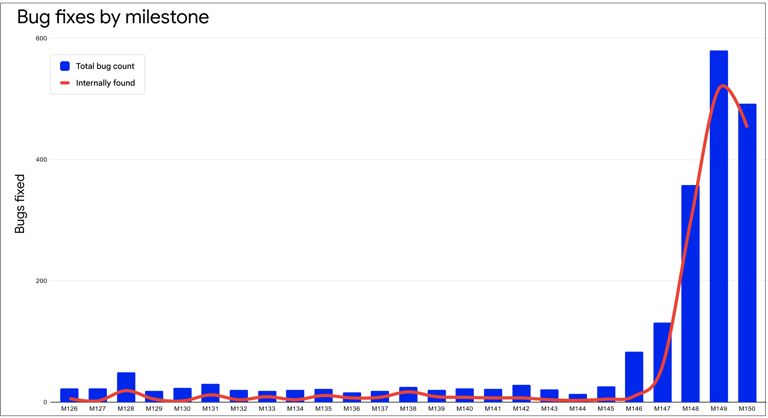 Google tests doubling Chrome's security patch cadence to outpace hackers