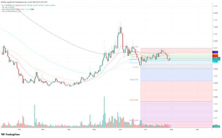 Why is Injective price going up?