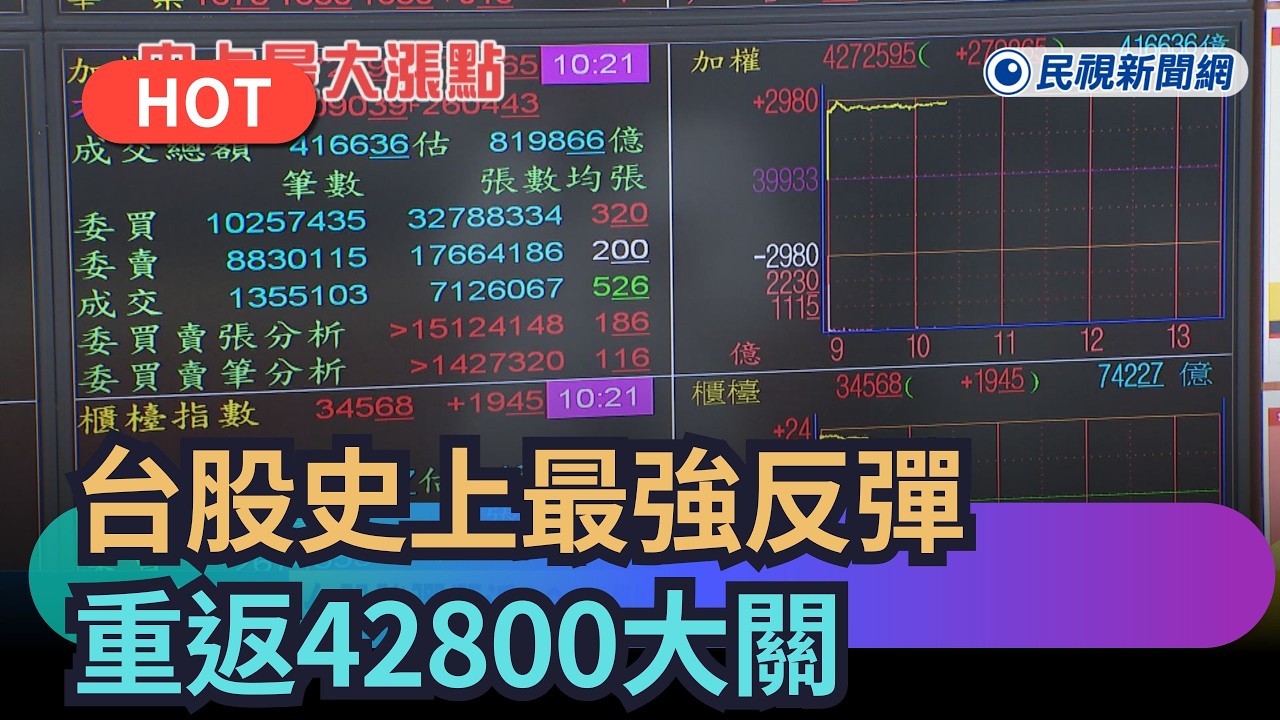 【熱搜新聞】台股史上最強反彈 漲近3000點重返42800大關｜民視新聞