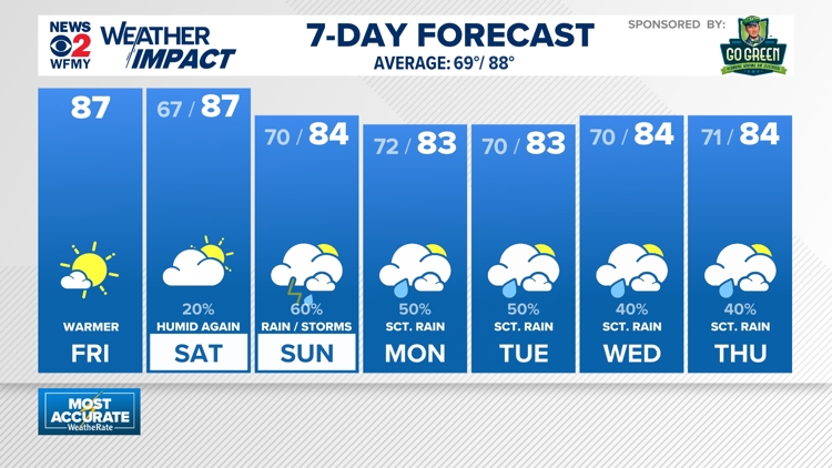 Weather impact: Warmer & mainly dry through Saturday, but be watchful ...