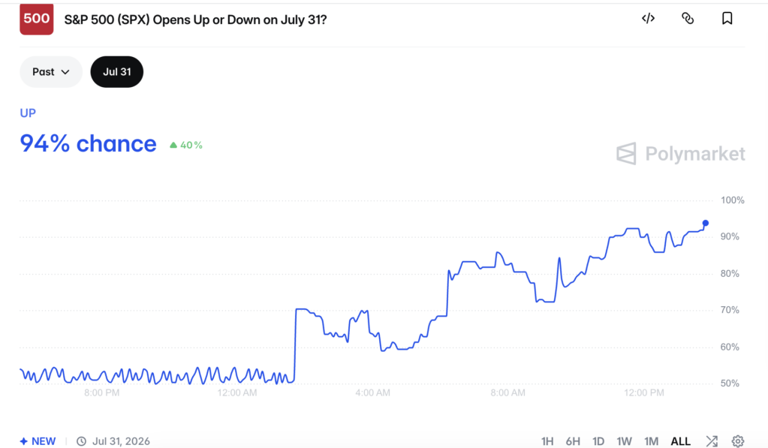 Stock market: Will S&P 500 open up or down today?