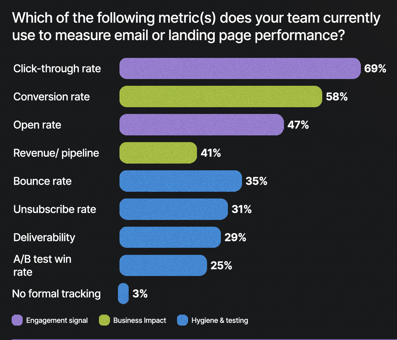 AI speeds marketing production, but measurement lags