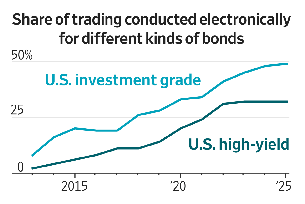 Rise of bond e-trading underpins NYSE owner's $6 billion MarketAxess deal