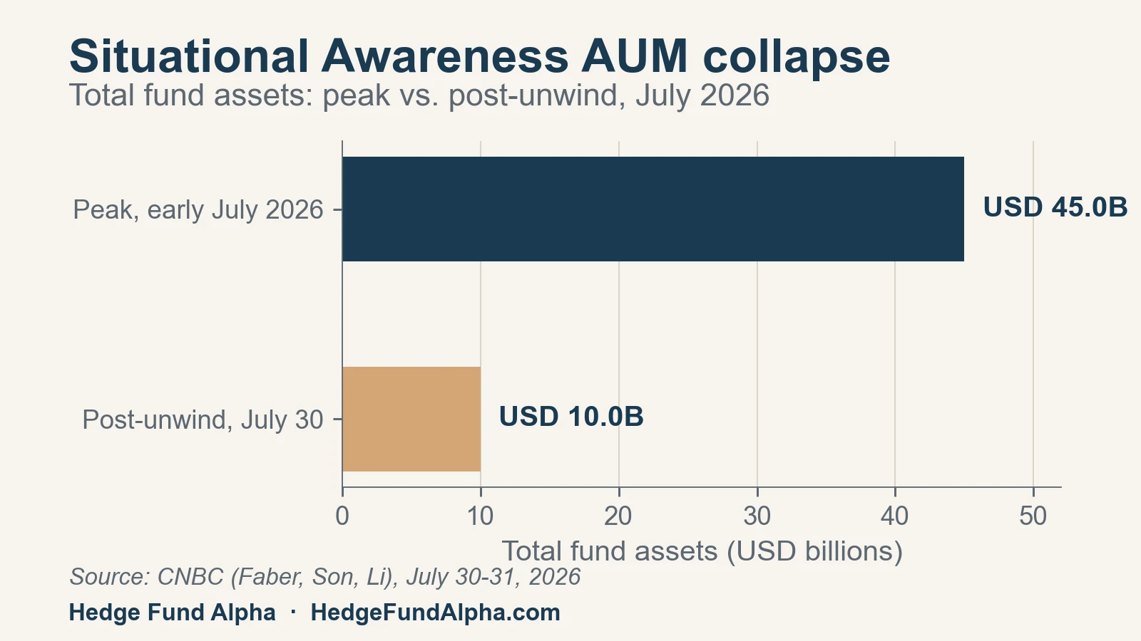 Leopold Aschenbrenner breaks silence after hedge fund's $45B AI bets lead to 67% crash in June [Investor letter]