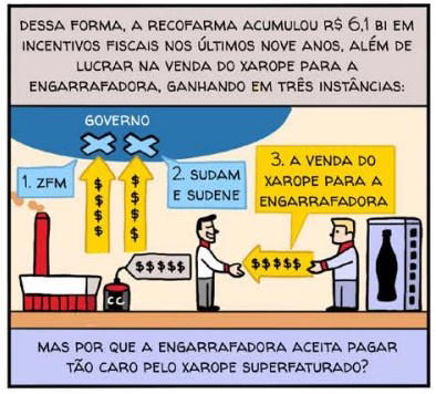 Estudo denuncia como contribuinte brasileiro subsidia Coca-Cola em “mágica tributária”