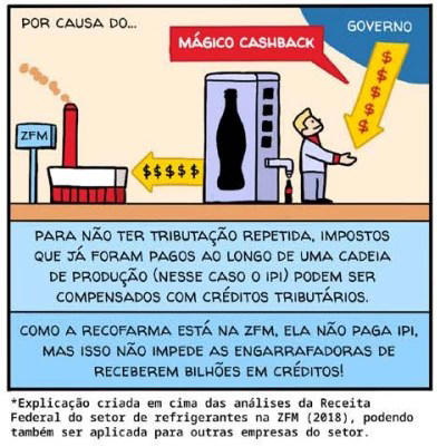 Estudo denuncia como contribuinte brasileiro subsidia Coca-Cola em “mágica tributária”