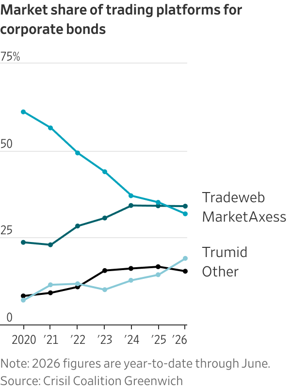Rise of bond e-trading underpins NYSE owner’s $6 billion MarketAxess deal