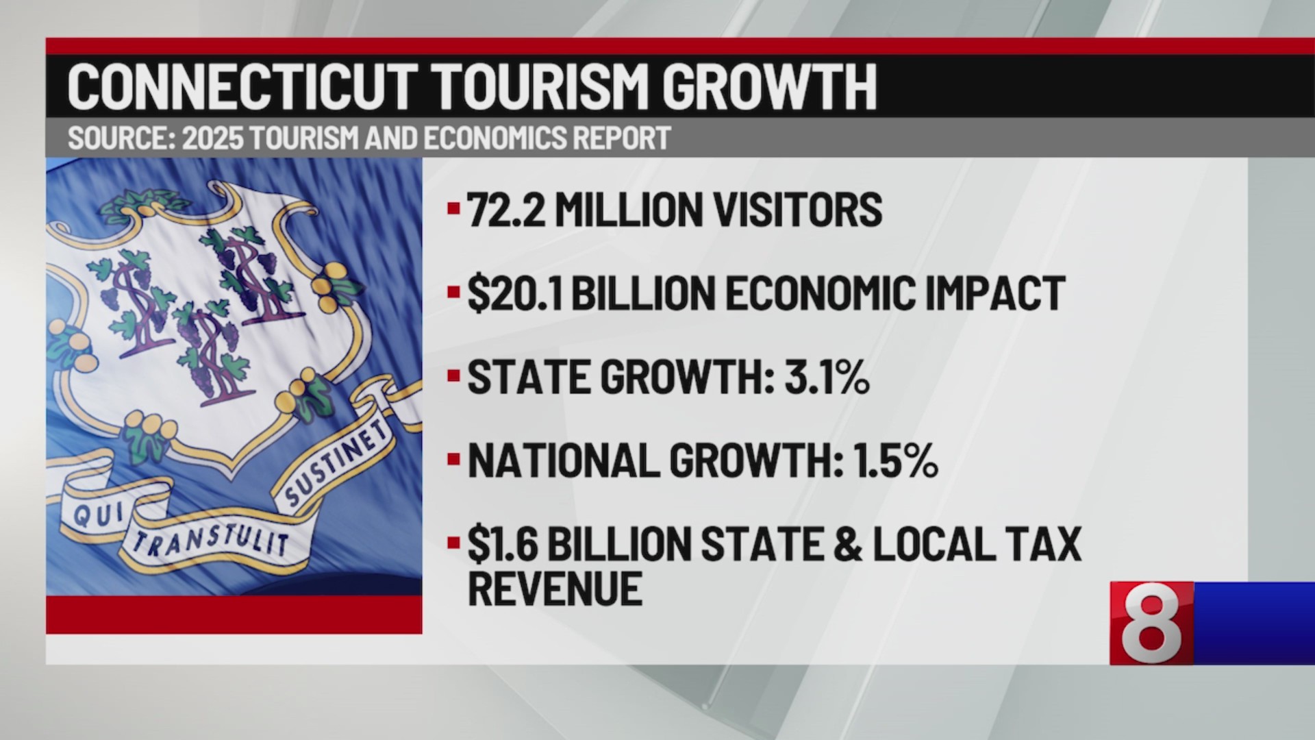 Out-of-staters describe Connecticut as 'happy place' following latest ...