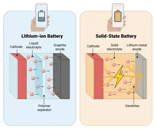 Dendrites can puncture the solid ceramic electrolyte and effectively kill the battery. | Image by Max Planck Institute