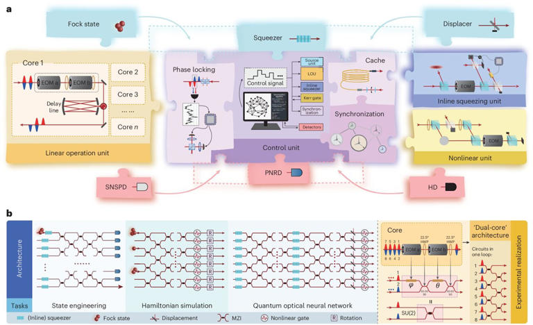 New 'shape-shifting' architecture brings versatility to photonic ...
