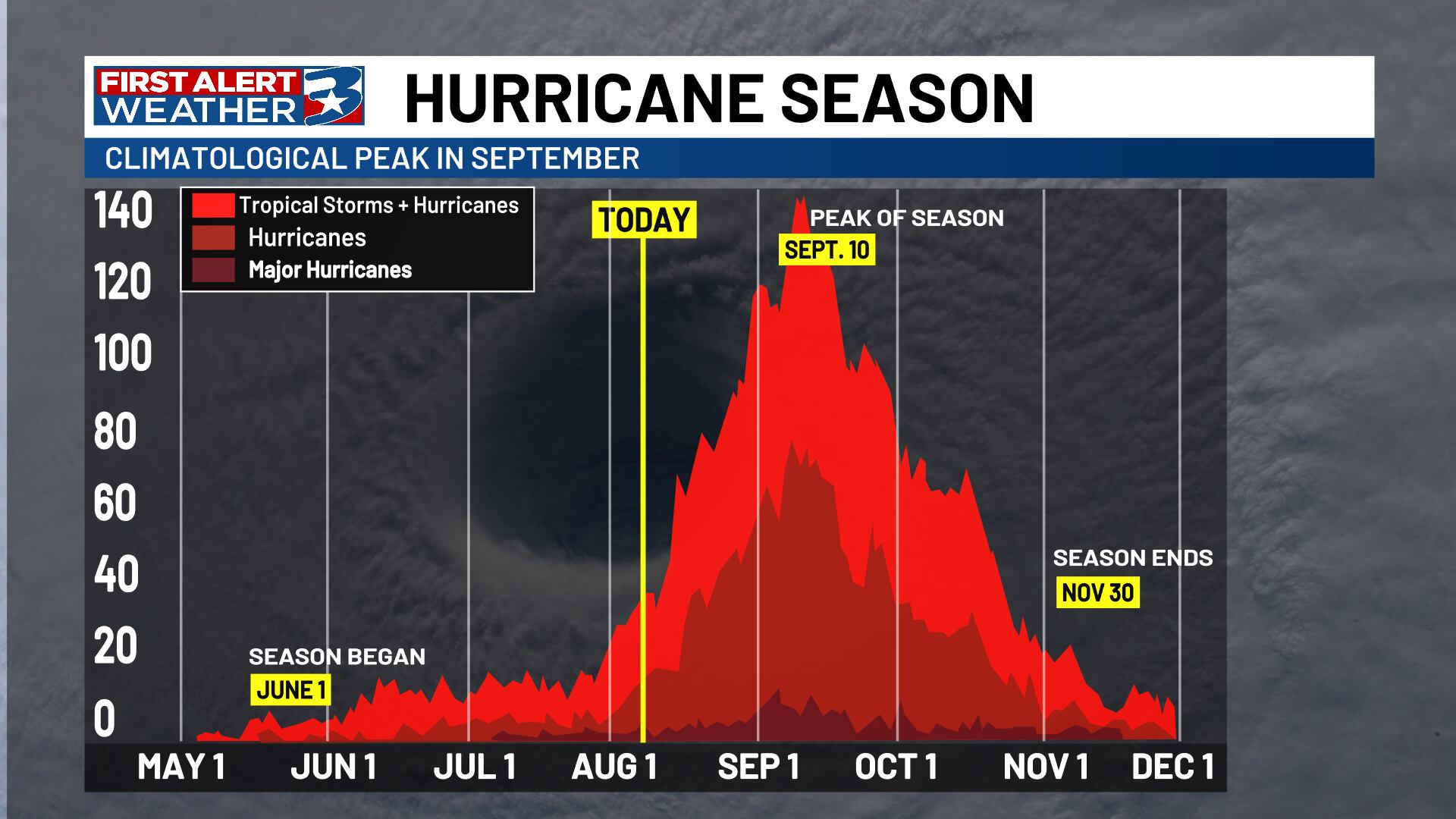 NOAA updates on 2026 Atlantic hurricane season