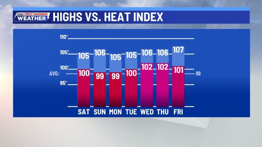 A few stray showers, near triple digit highs