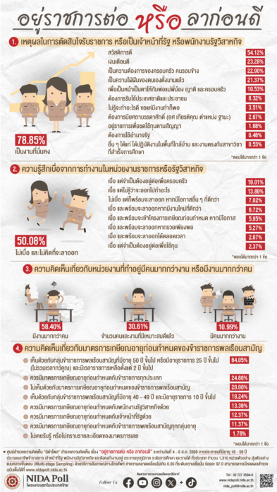 นิด้าโพล เผย จนท.รัฐ เลือกรับราชการ เพราะมั่นคง ชี้ปัญหางานล้น-หนุนเออร์ลี่รีไทร์