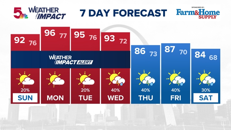 Dangerous heat and humidity over St. Louis Sunday through Wednesday | Weather impact alert