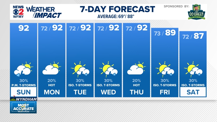 Weather impact: Hot & humid Sunday, evening storms in westernmost counties