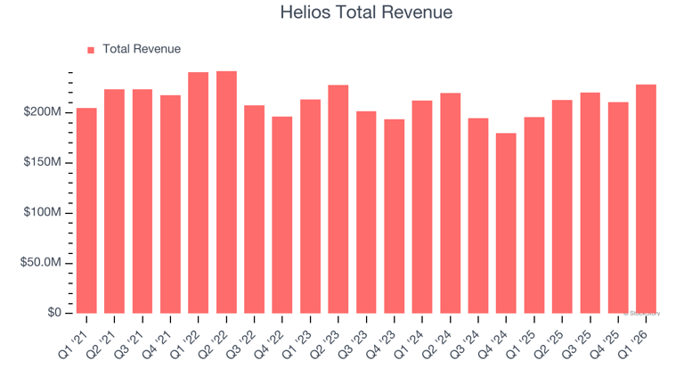 Helios (HLIO) to report earnings tomorrow: Here is what to expect