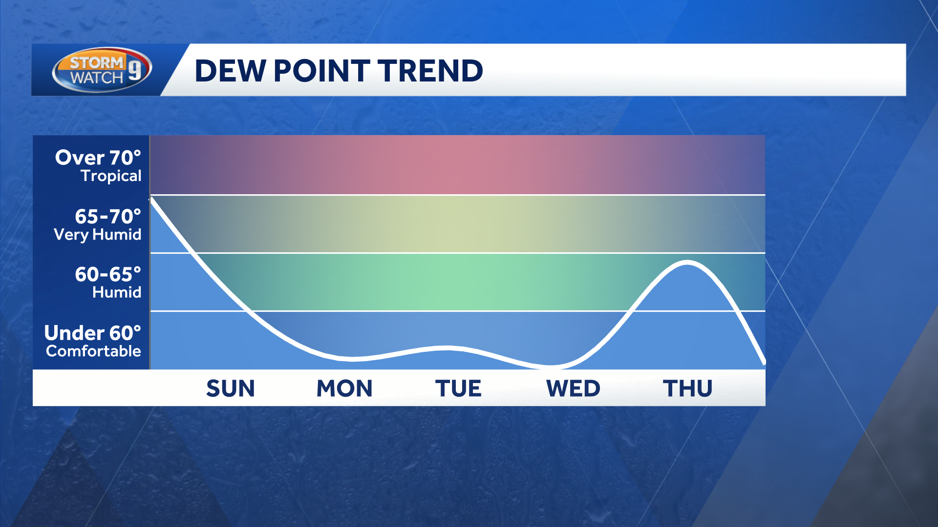 Heat wave continues, less humidity Sunday
