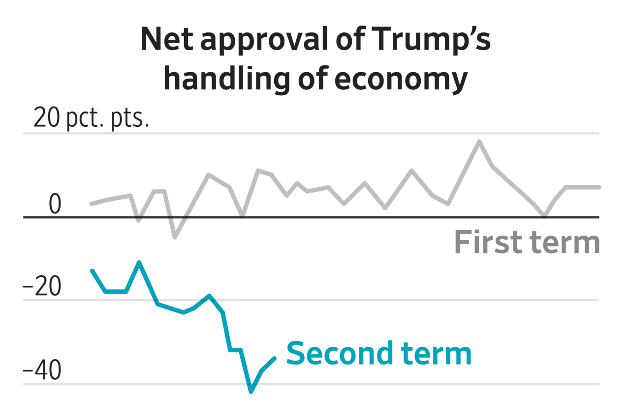 The Republican Party is losing its edge with voters on the economy