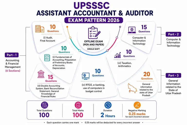 UPSSSC assistant accountant & auditor syllabus 2026: Download latest ...