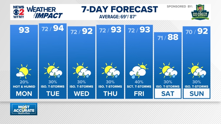 Weather impact: Summer still has plenty left in the tank, watching for gusty storms this week