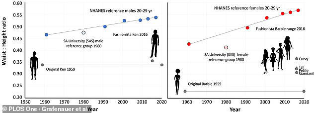 Barbie and Ken are finally starting to look like real people, study reveals