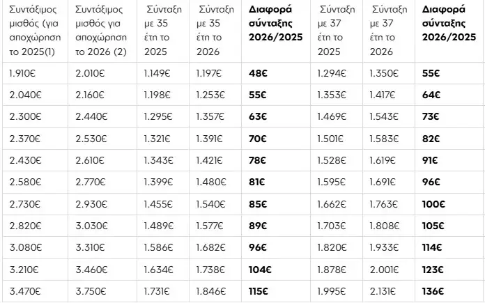 Ένστολοι: «Μπόνους» έως 150 ευρώ στις νέες συντάξεις – Οι κερδισμένοι του 2026