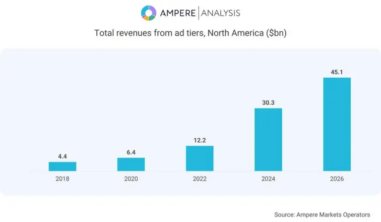 Ampere: Ad tiers now dominate North American streaming revenue