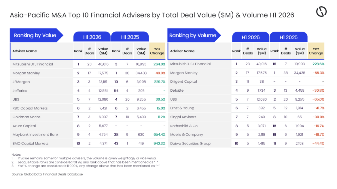 Mitsubishi UFJ tops Asia-Pacific M&A adviser table in H1 2026