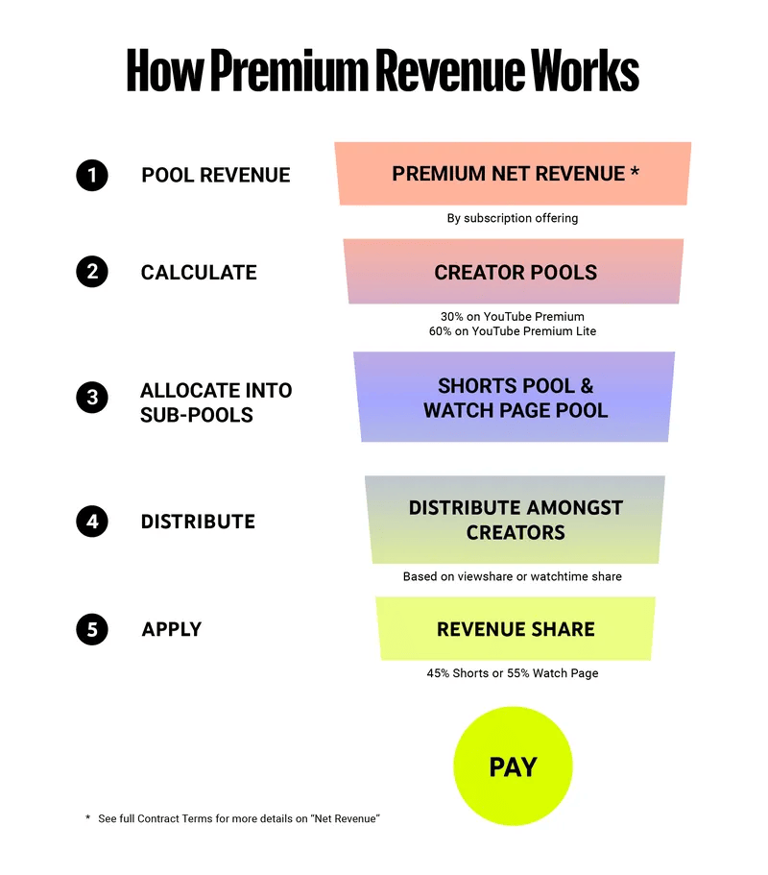 YouTube Shorts monetization requirements are now even tougher with ...