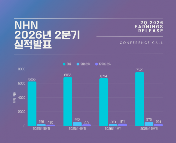 NHN hits record revenue; new games to focus on Japanese market