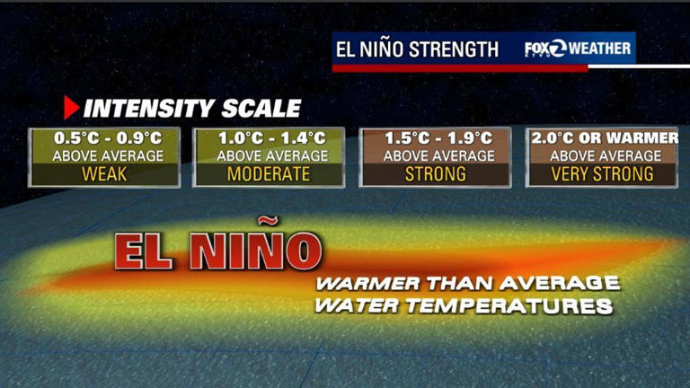 El Niño guide: 2026-27 event could be strongest on record