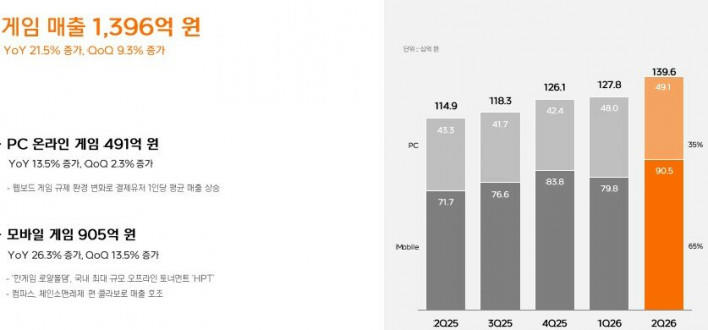 NHN hits record revenue; new games to focus on Japanese market